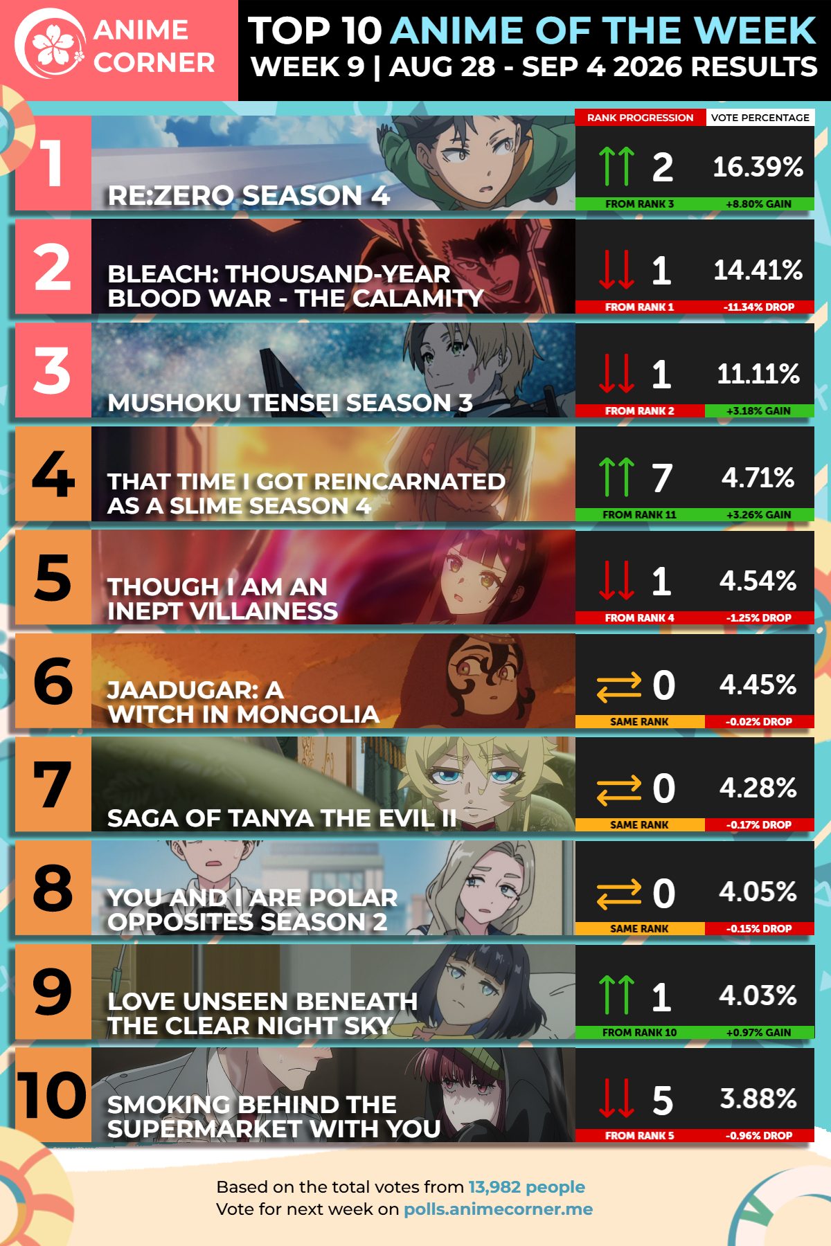 Re:ZERO Season 4 weekly ranking