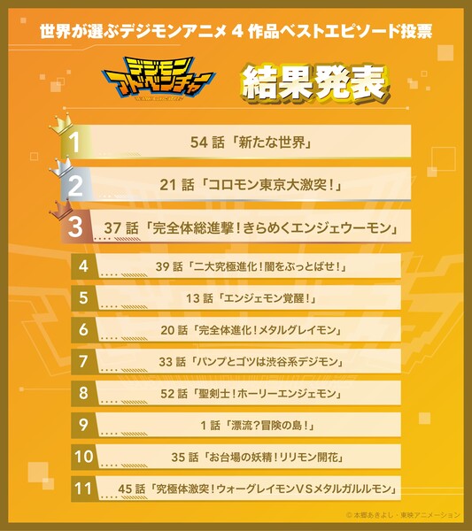 Digimon Franchise Reveals Poll Winners for Best Episodes of 1st 4 Digimon Anime Series