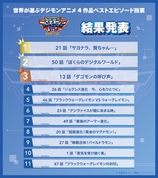 Digimon Franchise Reveals Poll Winners for Best Episodes of 1st 4 Digimon Anime Series