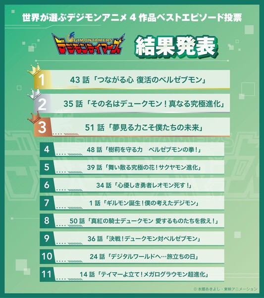 Digimon Franchise Reveals Poll Winners for Best Episodes of 1st 4 Digimon Anime Series