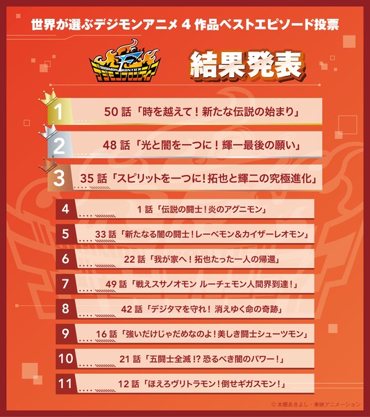 Digimon Franchise Reveals Poll Winners for Best Episodes of 1st 4 Digimon Anime Series